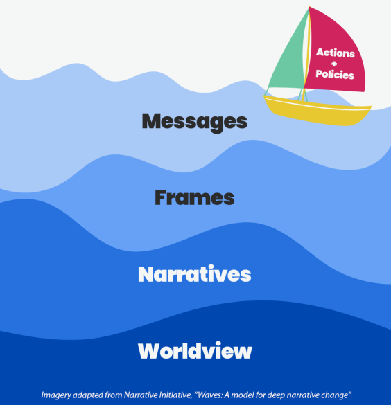 Infographic illustrating the layers of change from worldview to changes in action and policy, illustrated as waves