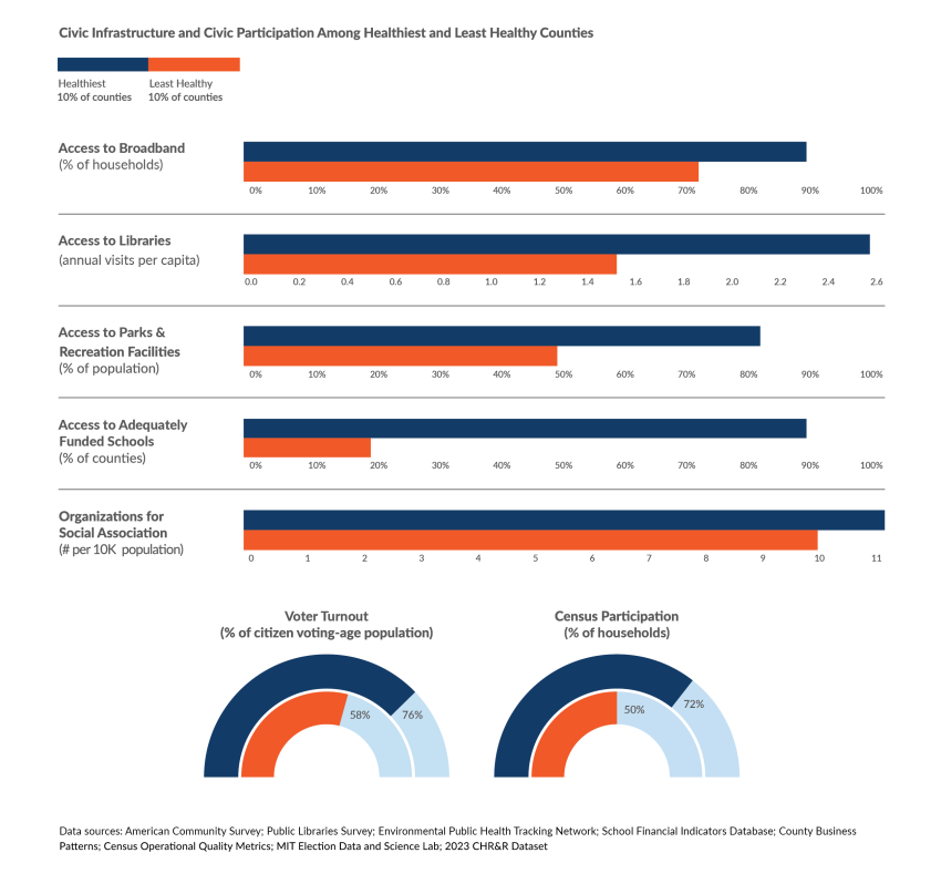 Civic Infrastructure and Civic Participation Among Healthiest and Least Healthy Counties