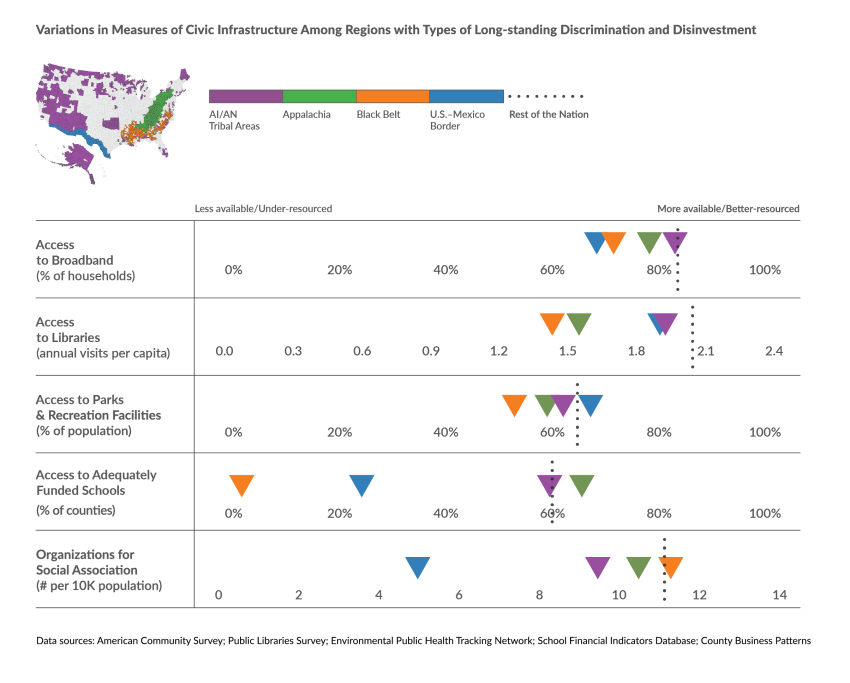 Variations in Measures of Civic Infrastructure Among Regions with Types of Long-standing Discrimination and Disinvestment