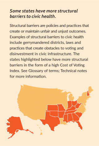 Small map indicating that several states, primarily in the south and southeast U.S., have more structural barriers to civic health than others. 