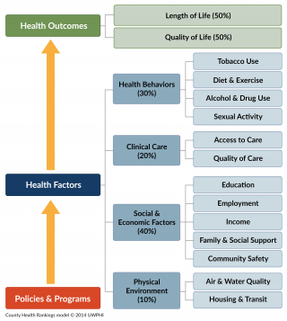 County Health Rankings & Roadmaps Model